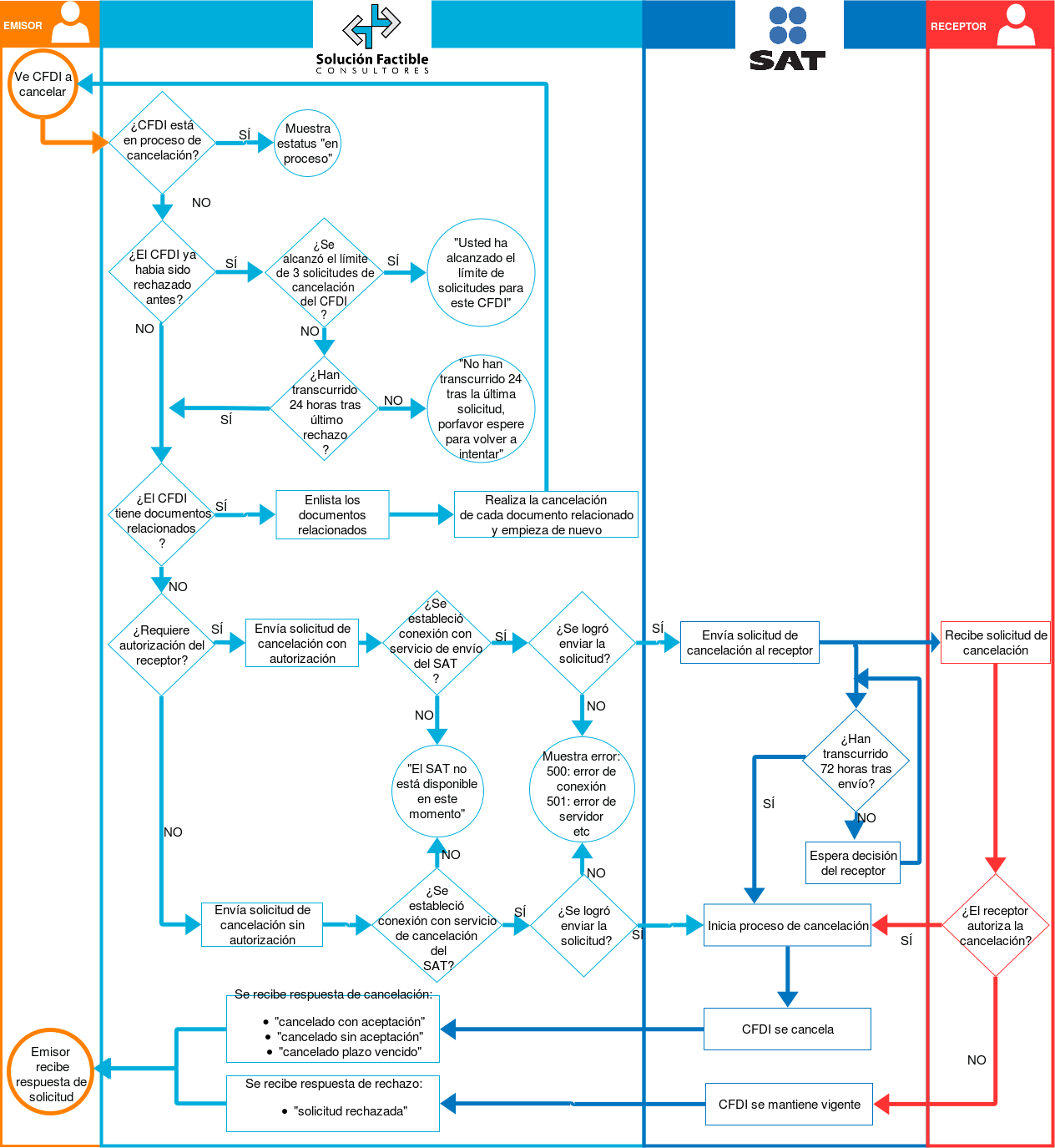 Diagrama del proceso de cancelacion