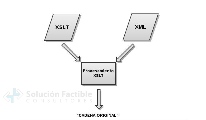 diagrama generar cadena original