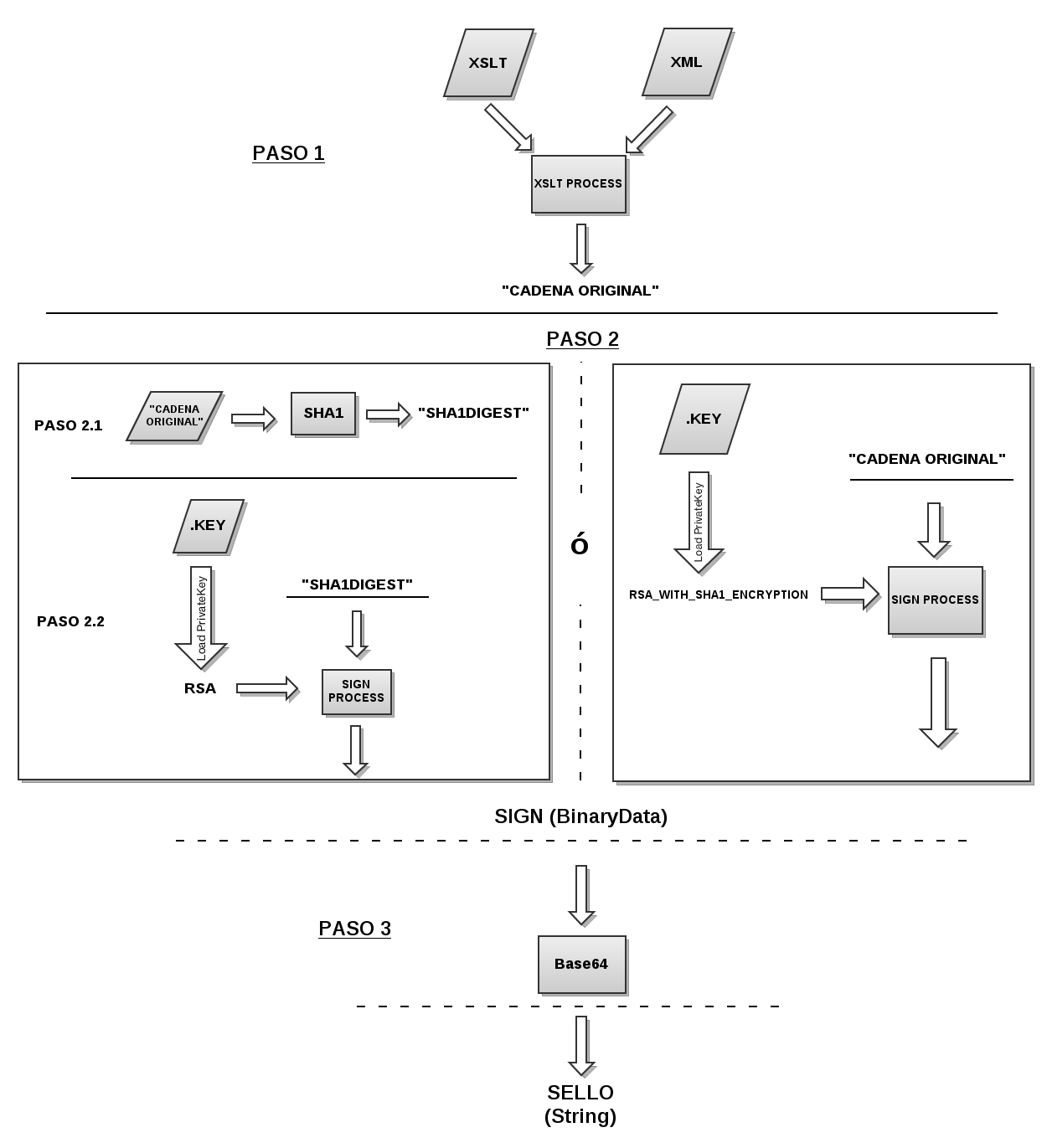 Diagrama de procesos para firmar o sellar una factura electronica o cualquier otro comprobante fiscal digital (CFD)